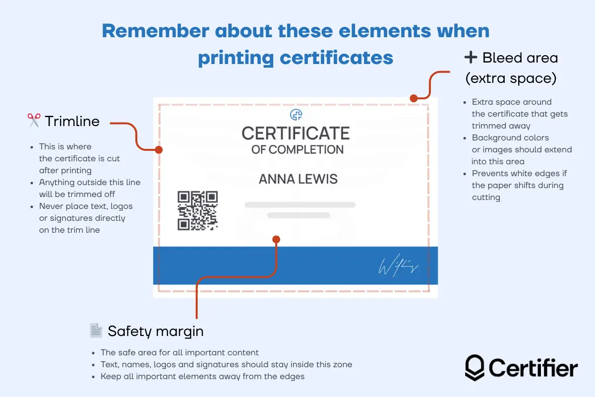 Infographic showing trim line, bleed area, and safety margin to explain how to prepare certificate designs for printing certificates without cut-offs. Infographic showing trim line, bleed area, and safety margin to explain how to prepare certificate designs for printing certificates without cut-offs.