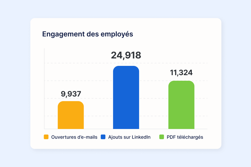Mesurez l’engagement des employés après la formation