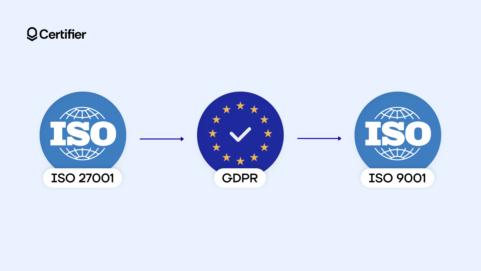 The image showcases three key certifications for a secure digital credential platform