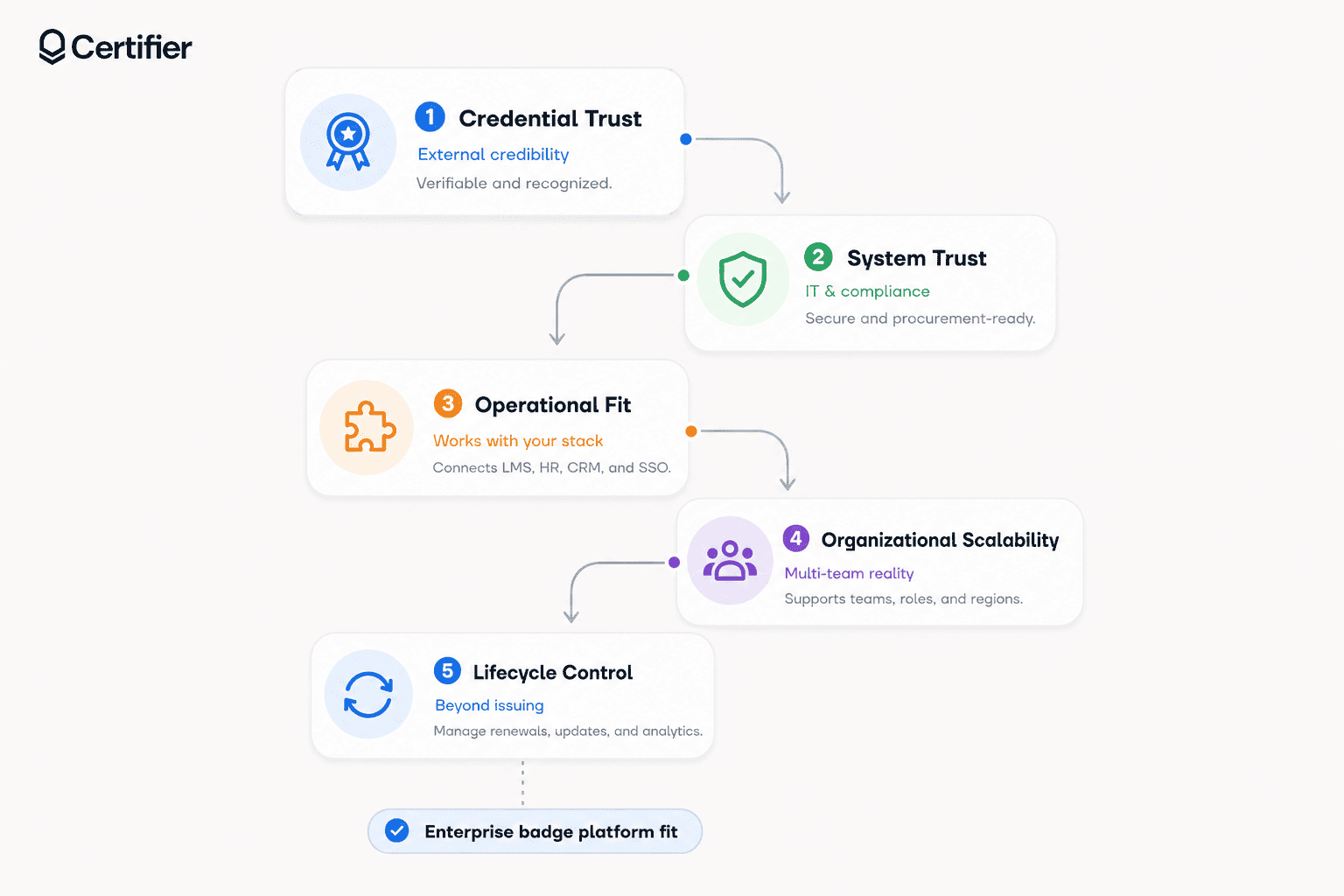 The image shows a five-level evaluation model for choosing enterprise badge platform The image shows a five-level evaluation model for choosing enterprise badge platform