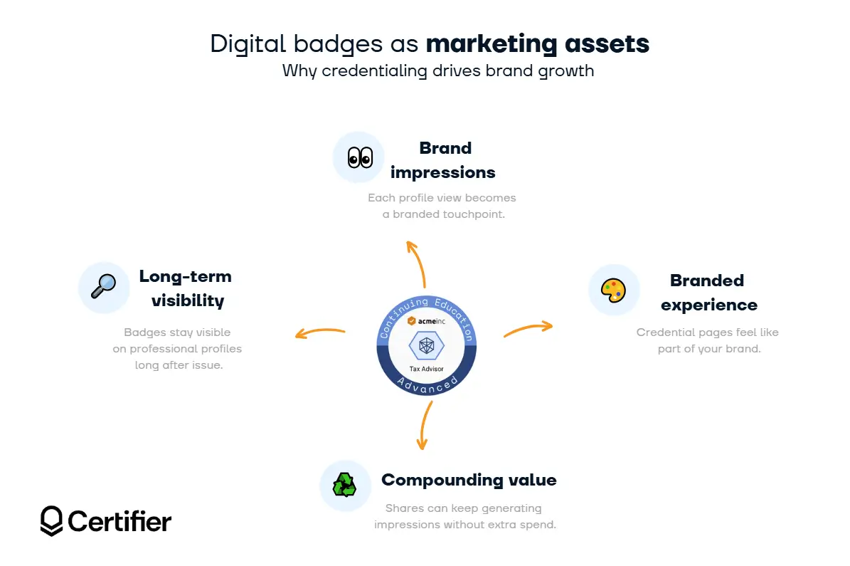 Infographic showing digital badges for marketing as branded assets that support long-term visibility, brand impressions, branded experience, and compounding value. Infographic showing digital badges for marketing as branded assets that support long-term visibility, brand impressions, branded experience, and compounding value.
