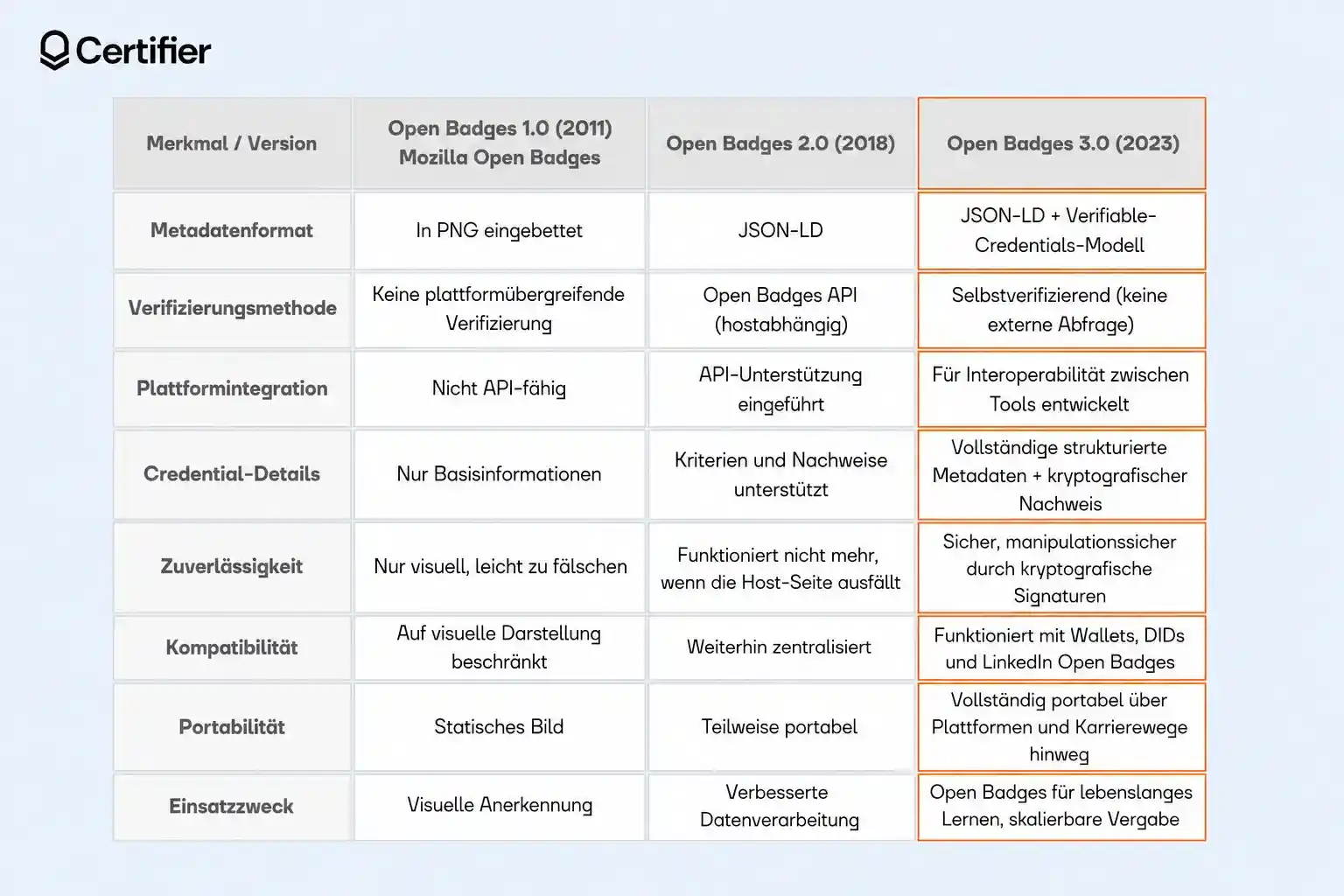 Vergleichstabelle der Open-Badges-Versionen 1.0, 2.0 und 3.0 mit Merkmalen wie Metadatenformat, Verifizierungsmethode, Plattformintegration, Zuverlässigkeit, Kompatibilität, Portabilität und Einsatzzweck. Vergleichstabelle der Open-Badges-Versionen 1.0, 2.0 und 3.0 mit Merkmalen wie Metadatenformat, Verifizierungsmethode, Plattformintegration, Zuverlässigkeit, Kompatibilität, Portabilität und Einsatzzweck.