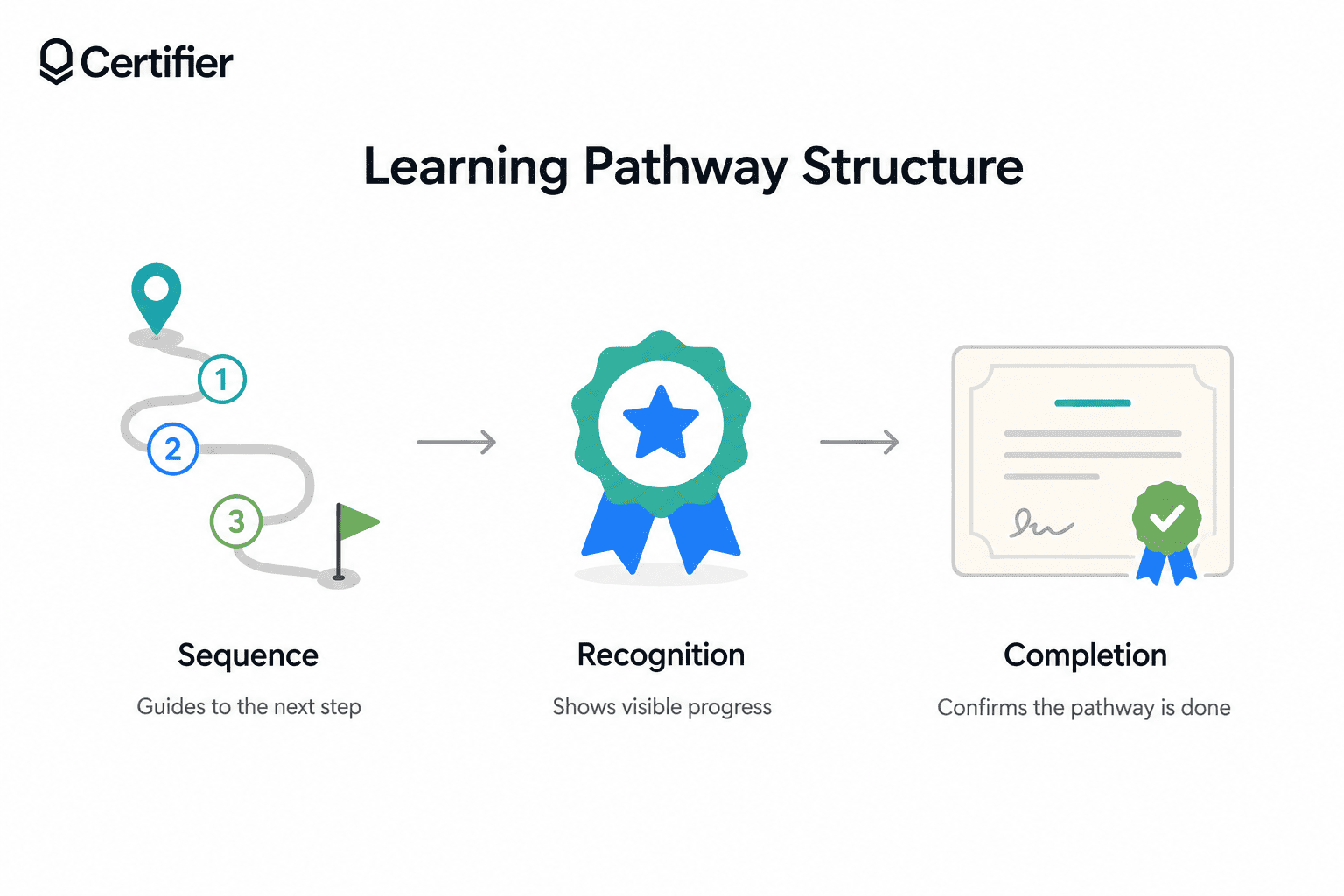 The image shows a classic learning path structure The image shows a classic learning path structure