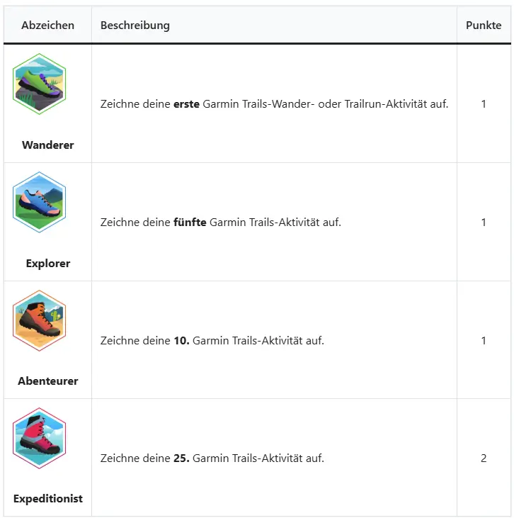 Garmin Trail-Abzeichen als Badge Gamification Beispiel für Fitnessfortschritt und wiederkehrende Aktivitäten. Garmin Trail-Abzeichen als Badge Gamification Beispiel für Fitnessfortschritt und wiederkehrende Aktivitäten.