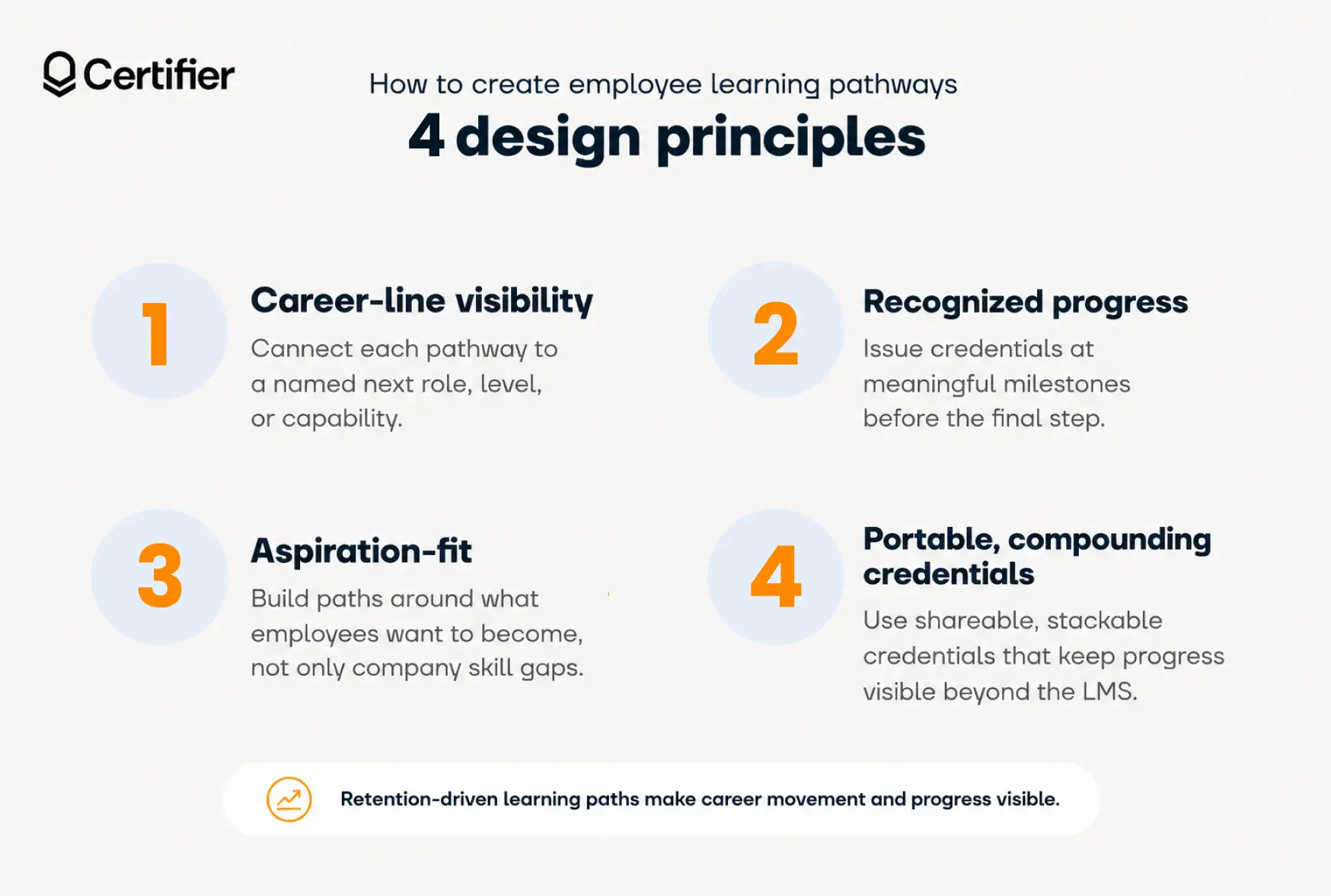 Four design principles for learning paths for employees that support retention through career visibility, recognized progress, aspiration-fit, and portable credentials. Four design principles for learning paths for employees that support retention through career visibility, recognized progress, aspiration-fit, and portable credentials.