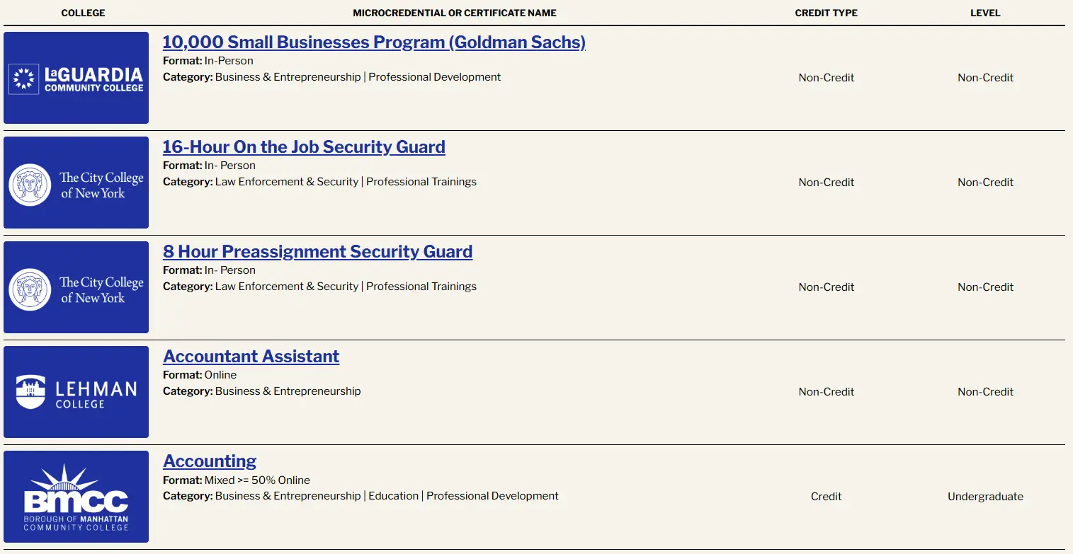 CUNY micro credential programs catalog with credit and non-credit workforce examples. CUNY micro credential programs catalog with credit and non-credit workforce examples.