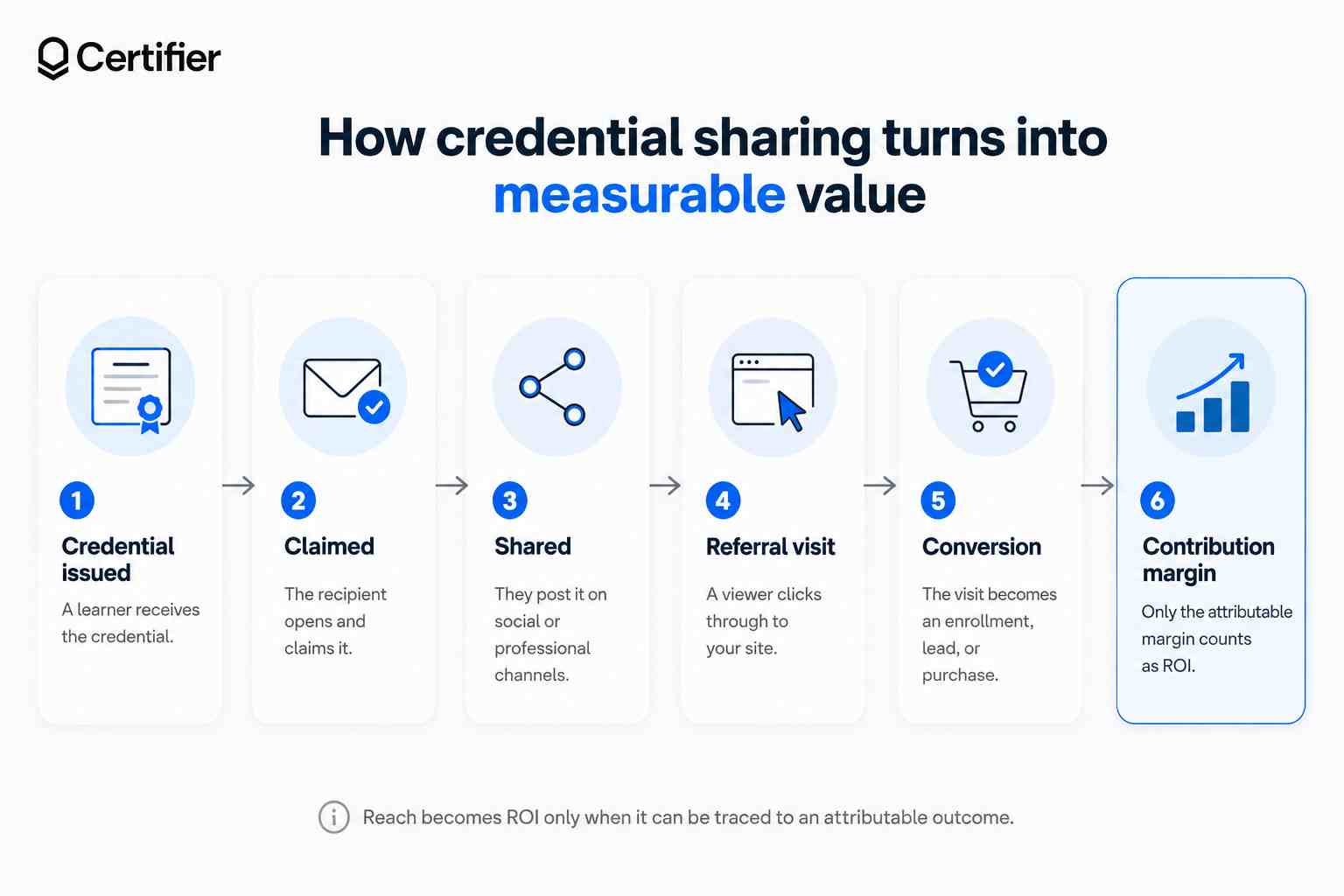 Digital credentials ROI graphic showing the path from credential issued and claimed to shared, referral visit, conversion, and contribution margin. Digital credentials ROI graphic showing the path from credential issued and claimed to shared, referral visit, conversion, and contribution margin.