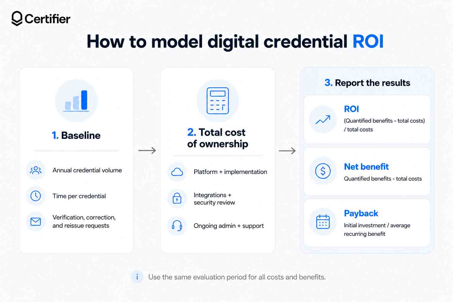 Diagram showing how to calculate digital credentials ROI, starting with a baseline, then total cost of ownership, and ending with ROI, net benefit, and payback. Diagram showing how to calculate digital credentials ROI, starting with a baseline, then total cost of ownership, and ending with ROI, net benefit, and payback.