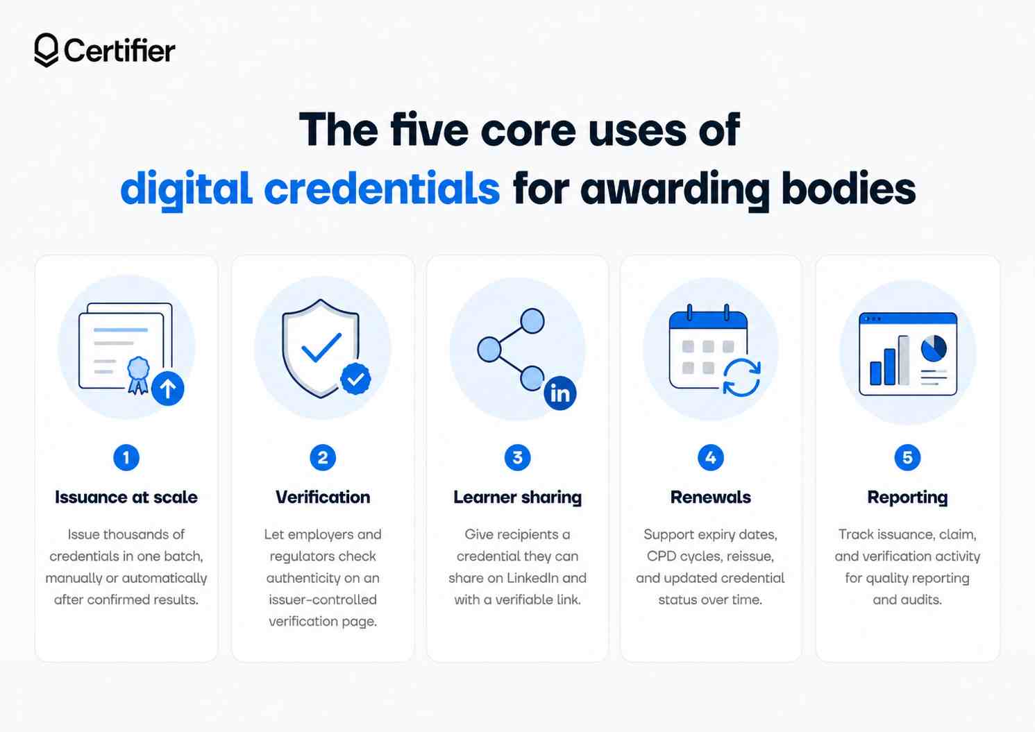 The five core uses: issuance at scale, verification, learner sharing, renewals, and reporting. The five core uses: issuance at scale, verification, learner sharing, renewals, and reporting.