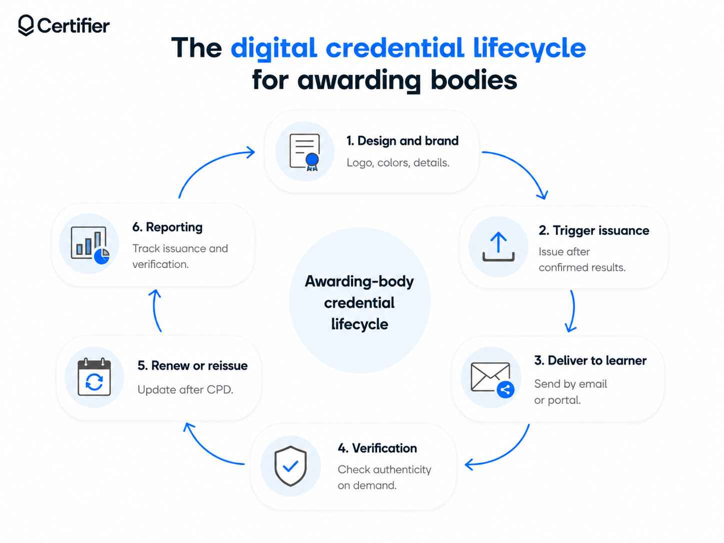 The lifecycle of digital credentials for awarding bodies. The lifecycle of digital credentials for awarding bodies.