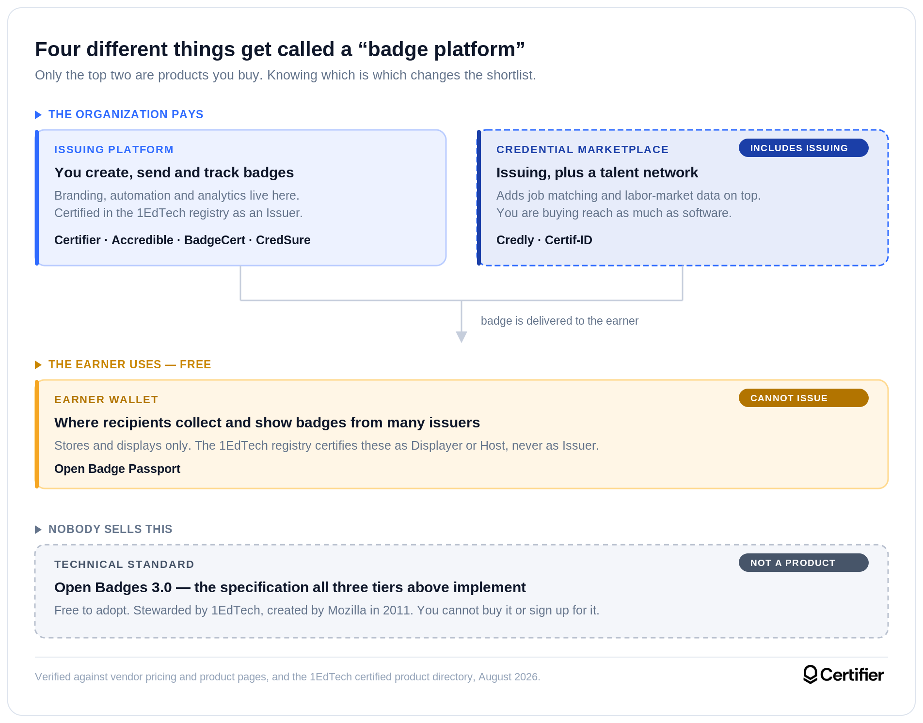 Diagram distinguishing four categories: issuing platforms, credential marketplaces, earner wallets, and the Open Badges 3.0 technical standard. Diagram distinguishing four categories: issuing platforms, credential marketplaces, earner wallets, and the Open Badges 3.0 technical standard.