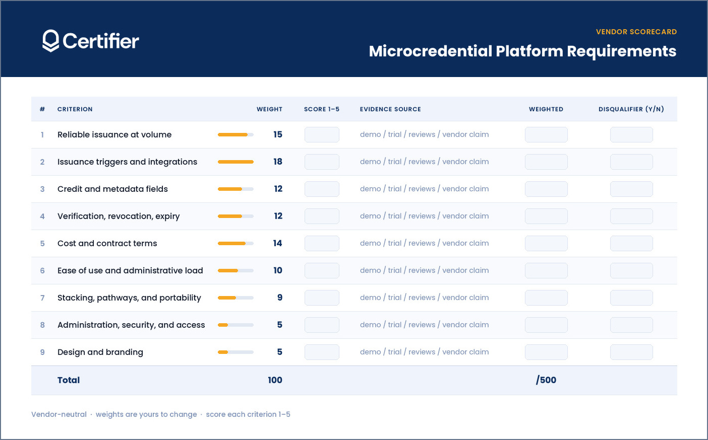 Vendor scorecard template with nine weighted microcredential platform criteria and columns for score, evidence, and disqualifier.