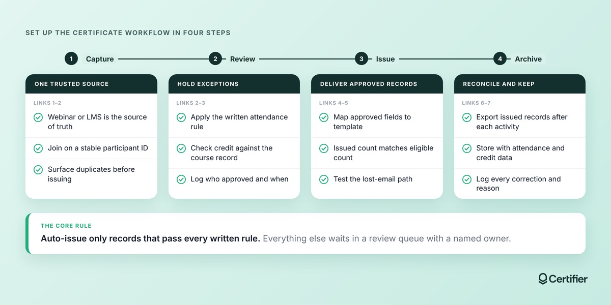 Four-step dental CE certificate workflow Four-step dental CE certificate workflow