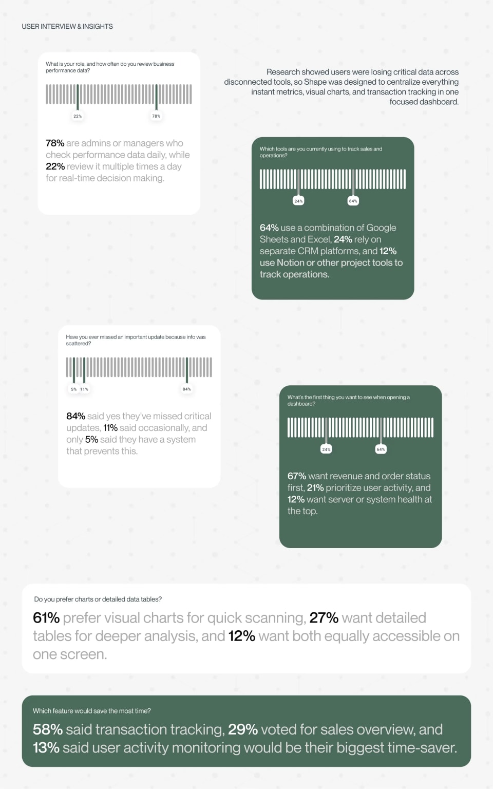 A user research presentation slide titled "User Interview & Insights," displaying several bar charts that outline user preferences for visual charts, transaction tracking, and the need to centralize scattered data.