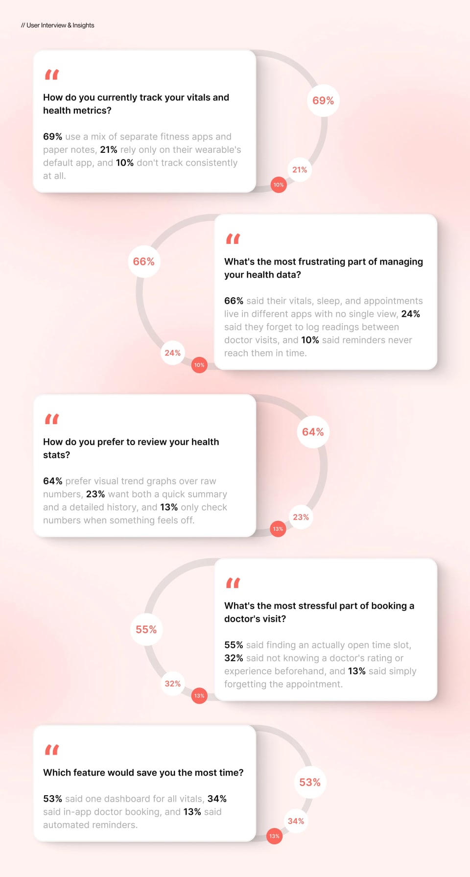 A user research presentation slide titled "User Interview & Insights," displaying several circular data charts detailing user frustrations with scattered health data and their preference for visual trend graphs and a unified dashboard.