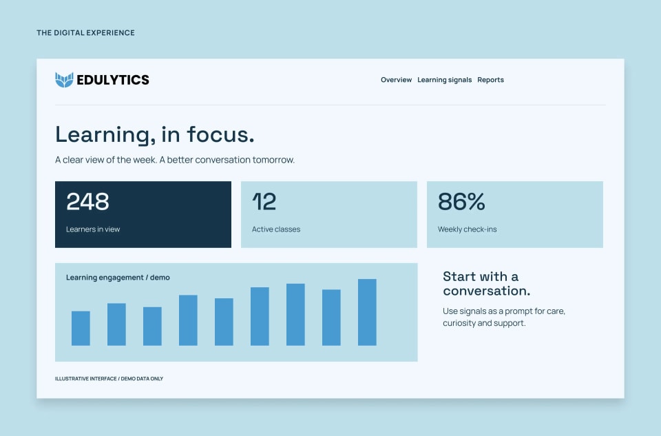 A clean, illustrative digital interface mockup for the Edulytics platform dashboard, featuring a data summary with metrics like "248 Learners in view" and a bar chart demonstrating "Learning engagement," emphasizing the brand's clear, data-driven approach.