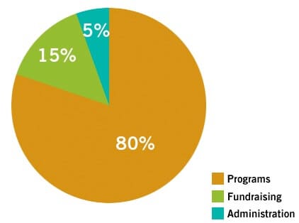 chart showing how CFTC spends its anuual budget: 80% is spent on programs, 15% is spent on fundraising and 5% is spent on administration costs