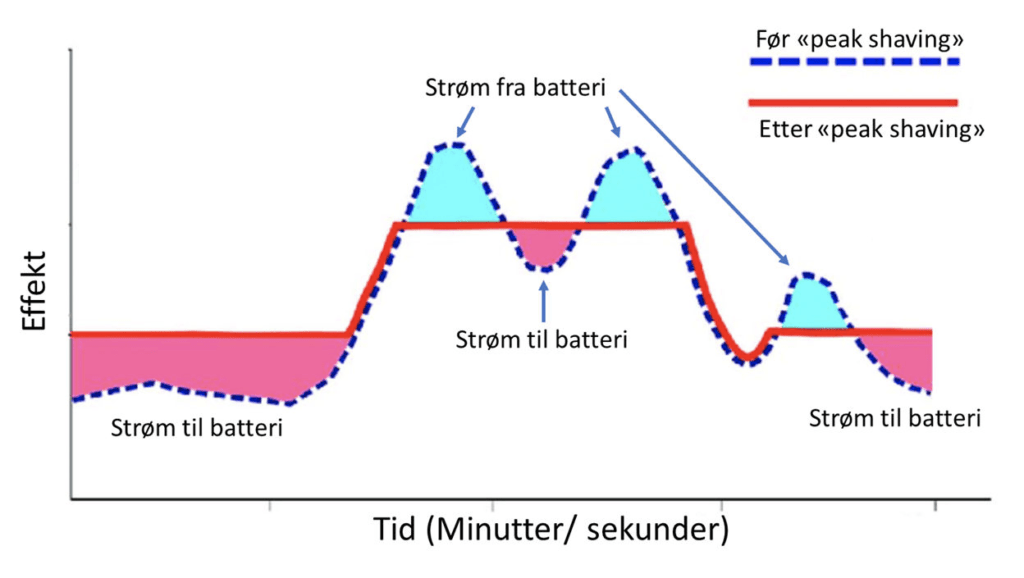 Peak-shaving (Energiognatur.no).png