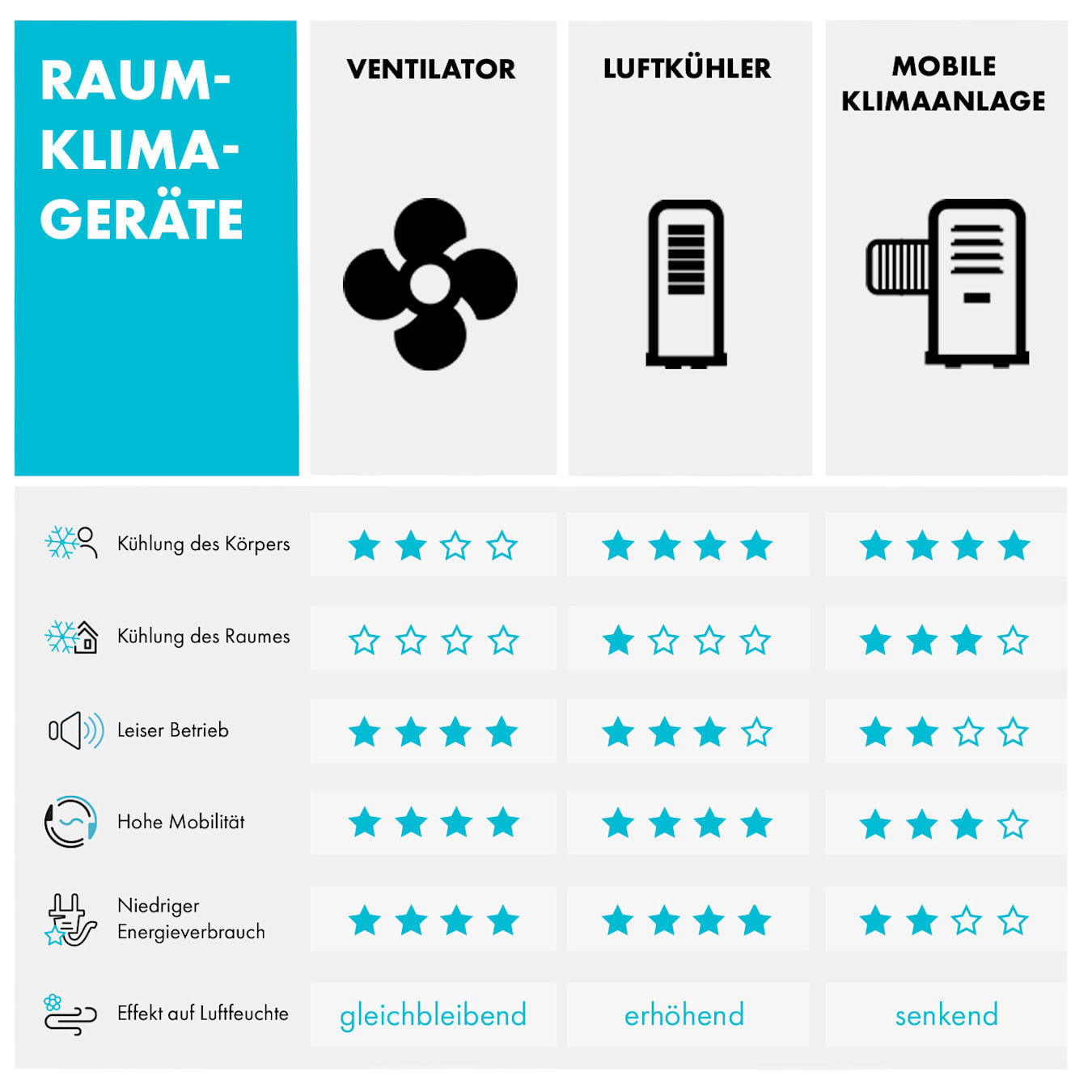 klimaanlage farbsymbole gesetzt. Kühler, Lüftung, Ionisator