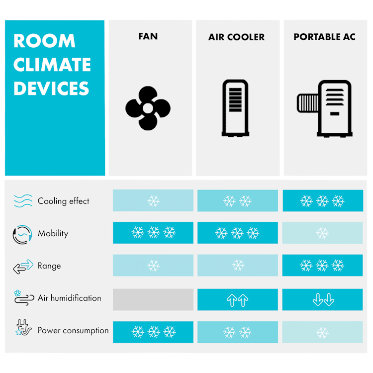 Metrobreeze 9 New York City mobile Klimaanlage 3-in-1 9.000 BTU | Weiß
