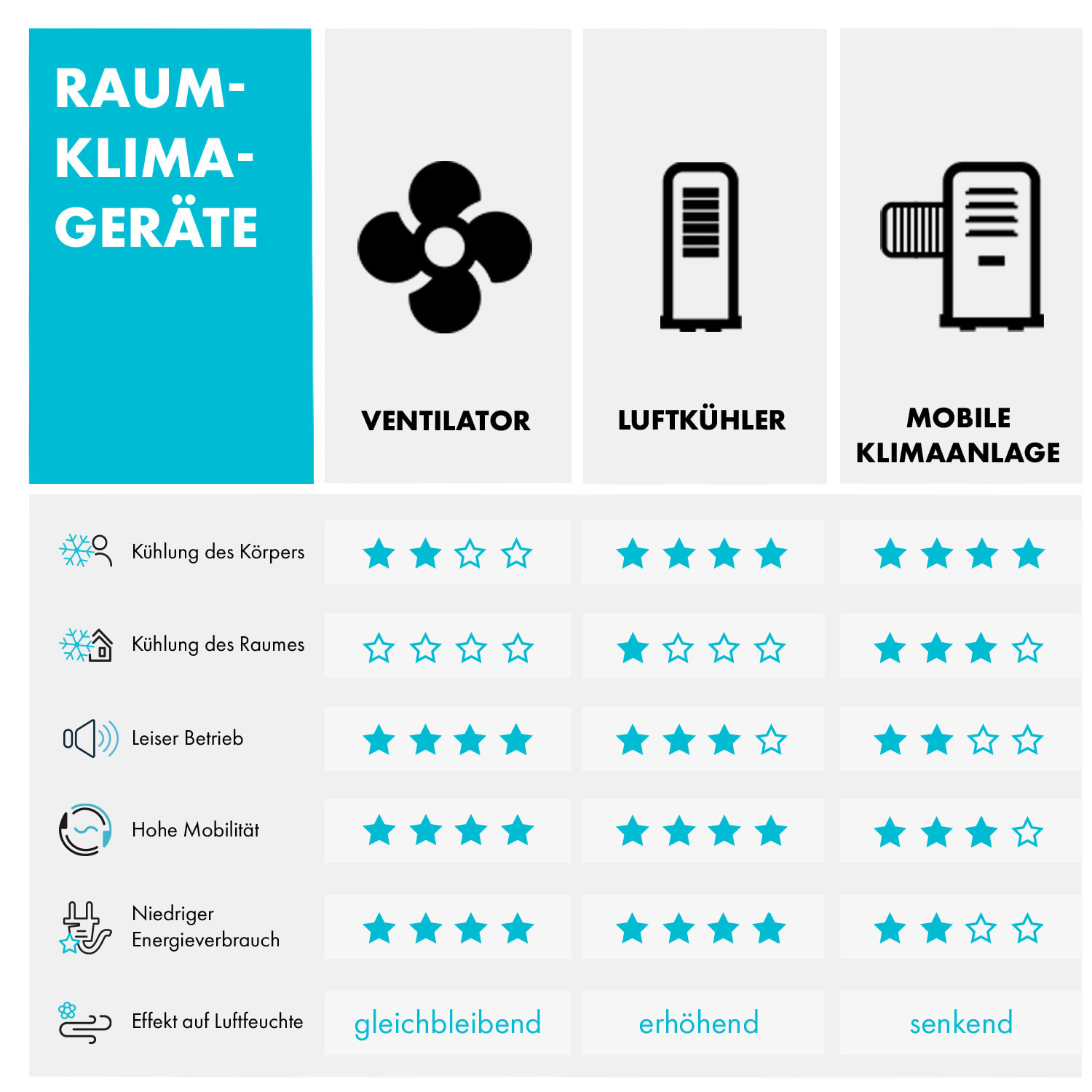 Skyscraper 3G Ventilateur tour 48W Débit d'air 1633 m³/h Télécommande  