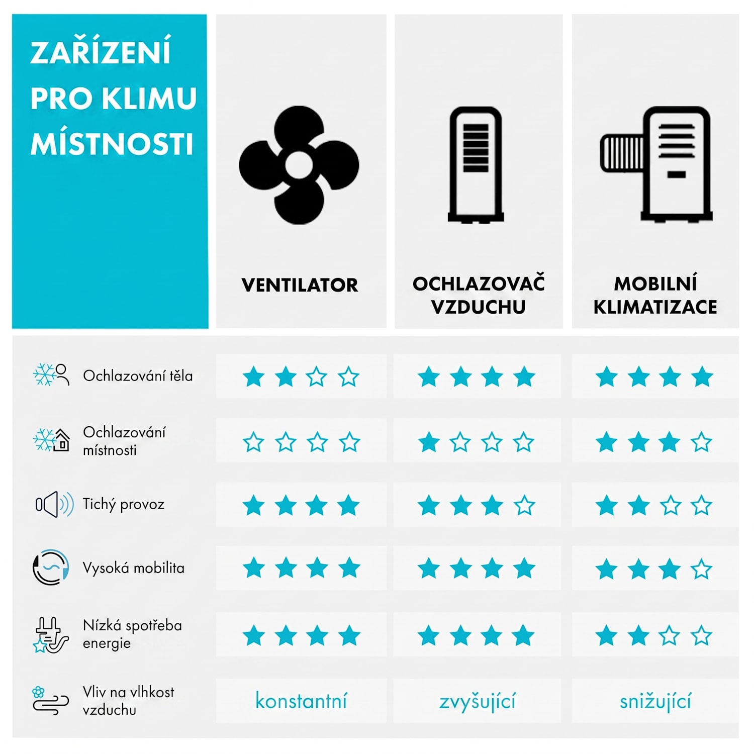 Spin Doctor, bílý, 55 W, stropní ventilátor, 122 cm, 3 ramena, nerezavějící ocel 122 cm (místnosti 13–25 m²) | Nástěnné ovládání | Bílá