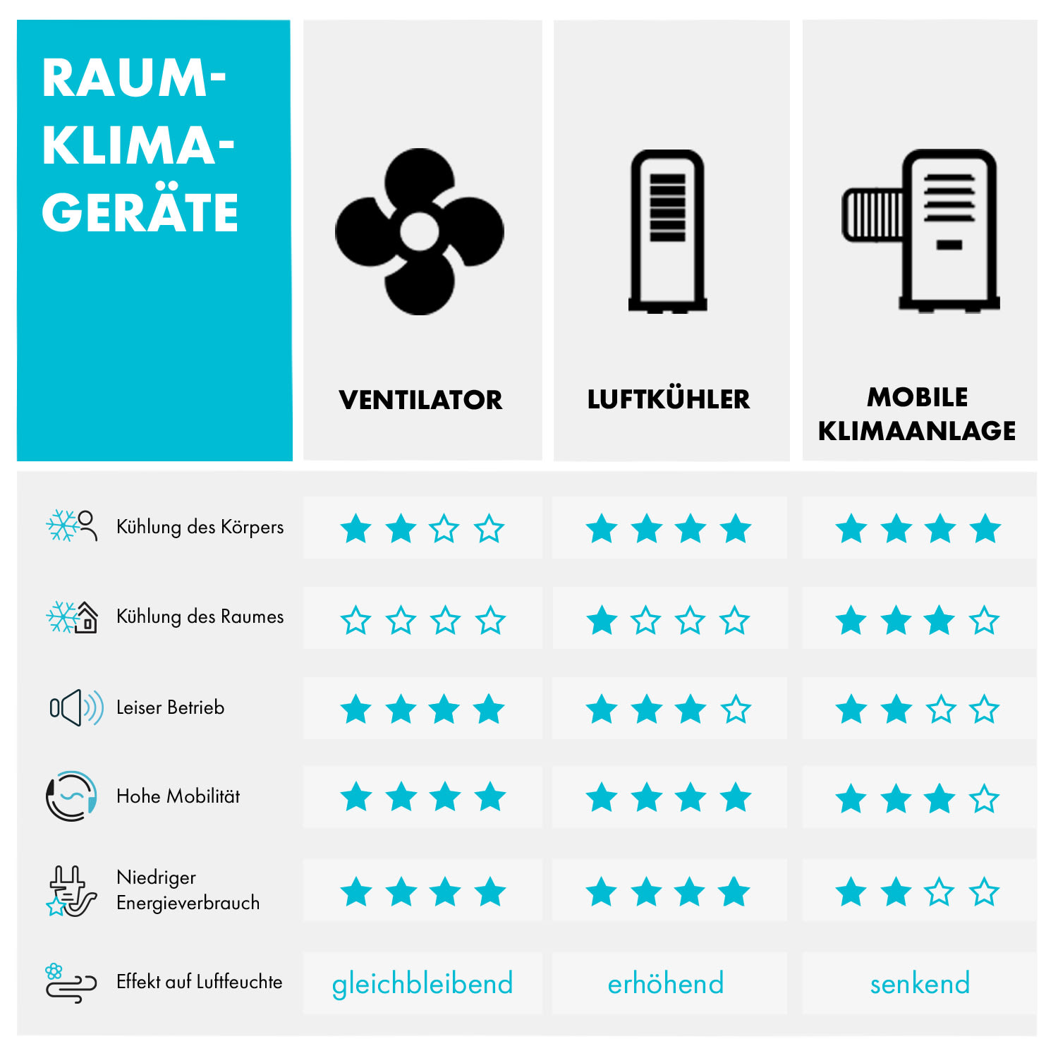 Spin Doctor ventilateur de plafond 122 cm 55 W 3 pales inox - blanc 