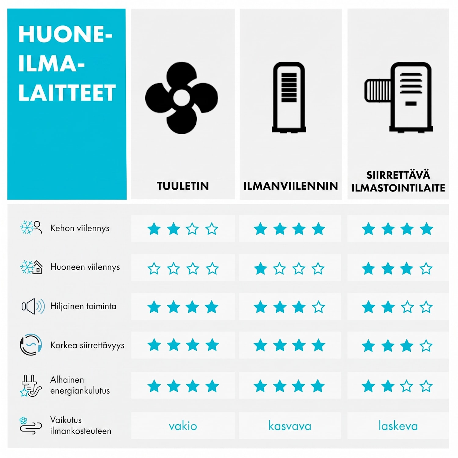 Spin Doctor -kattotuuletin 122 cm 55 W 3 lapaa ruostumaton teräs valkoinen 122 cm (huoneet 13-25 m²) | Seinän ohjaus | Valkoinen