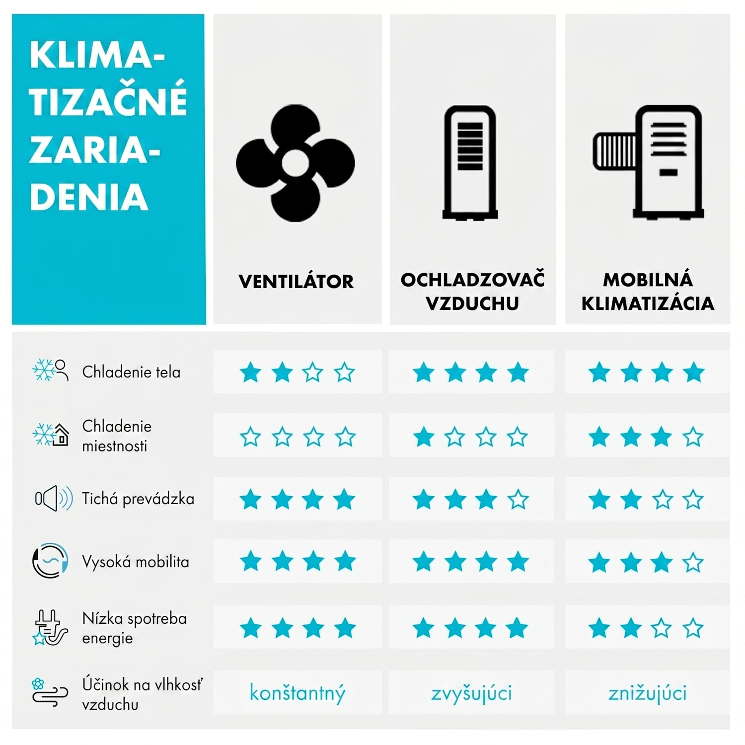 Spin Doctor, stropný ventilátor, 55 W, 122 cm, 3 ramená, nehrdzavejúca oceľ, biely 122 cm (izby 13–25 m²) | Nástenné ovládanie | Biela