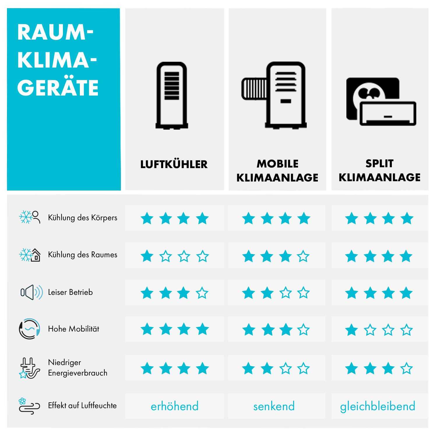 New Breeze 9 mobile Klimaanlage 4-in-1 9.000 BTU / 2,6 kW mobil Timer 9.000 BTU | Weiß / Silber-Metallic