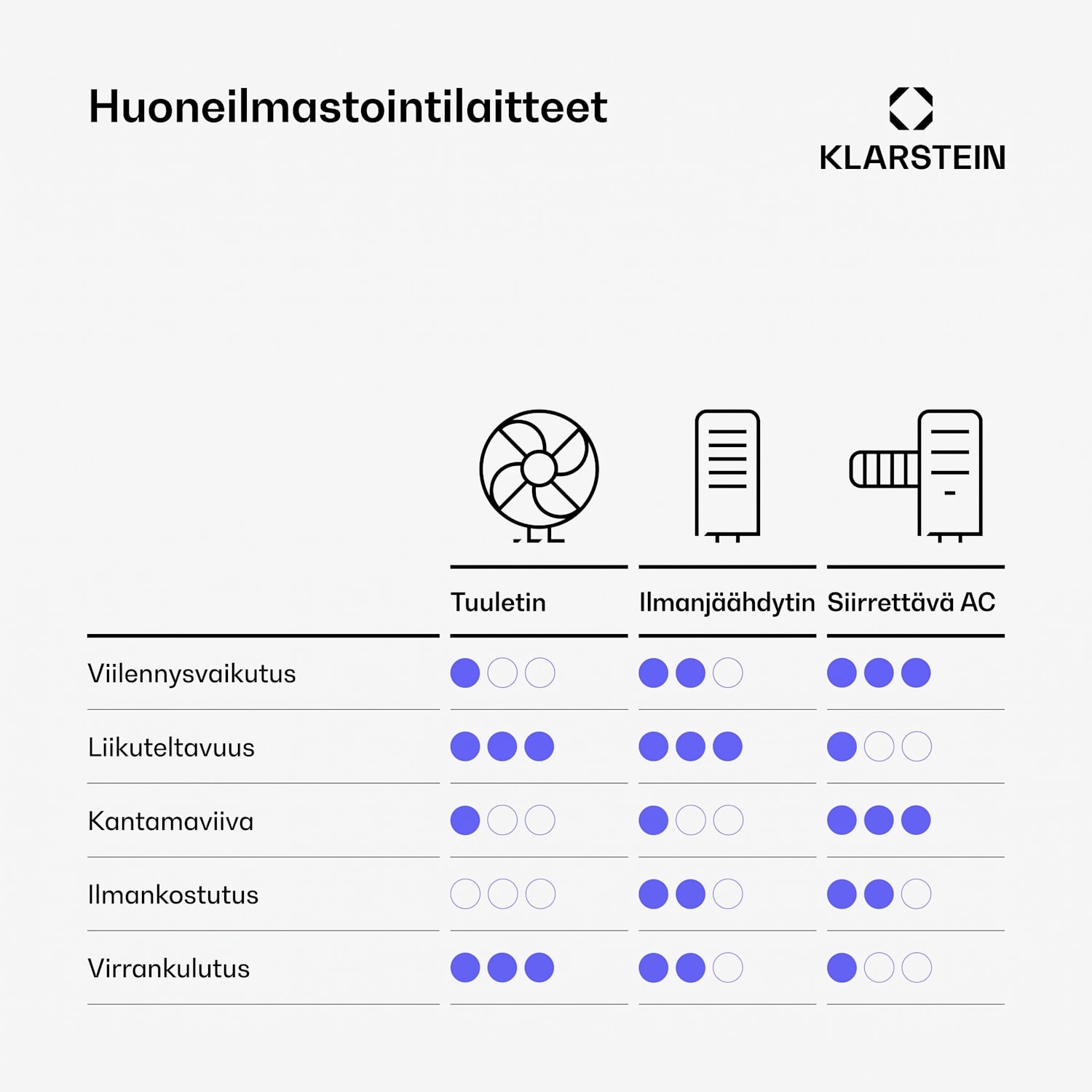 Metrobreeze Rom ilmastointilaite 10 000 BTU/3,0 kW energiatehokkuusluokka A+ Ei | Valkoinen