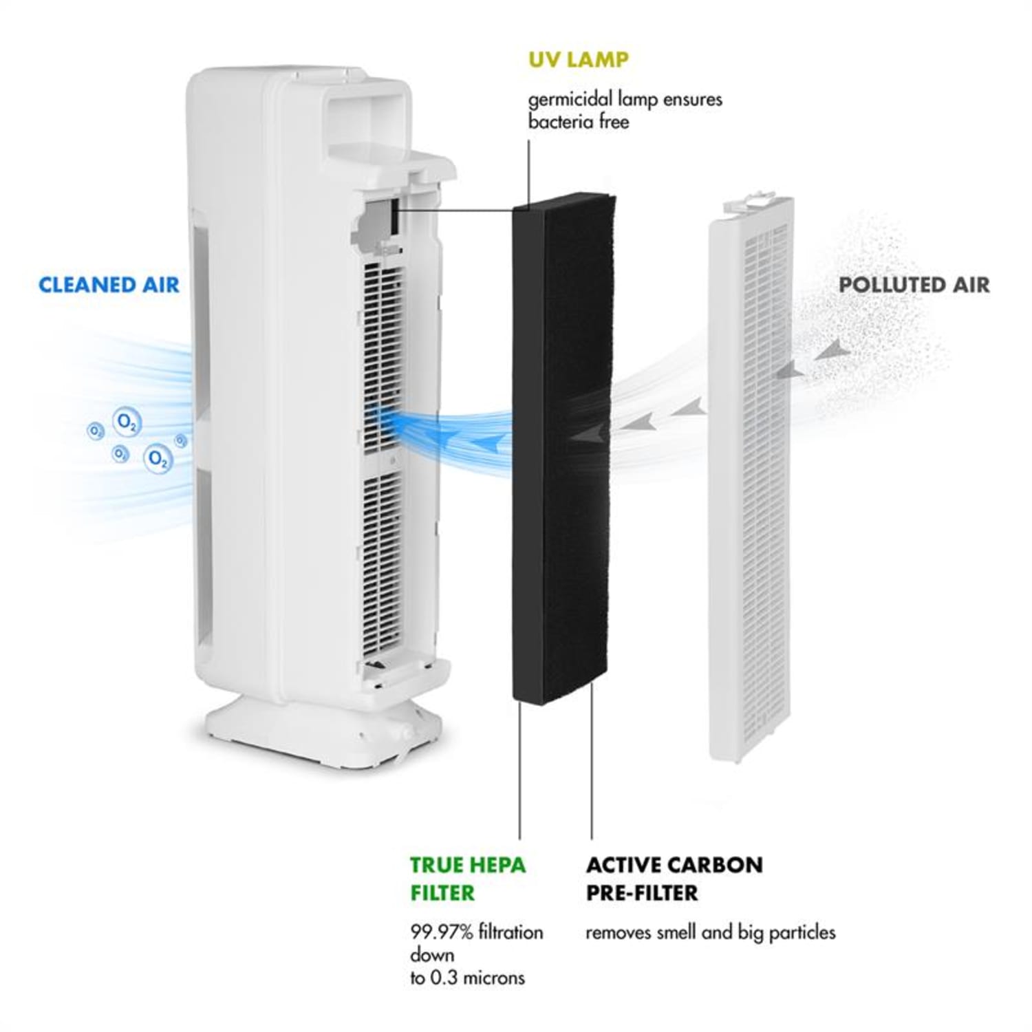 Piemont 4-en-1 purificador de aire 50W 210m³/h Timer 5 niveles blanco Blanco