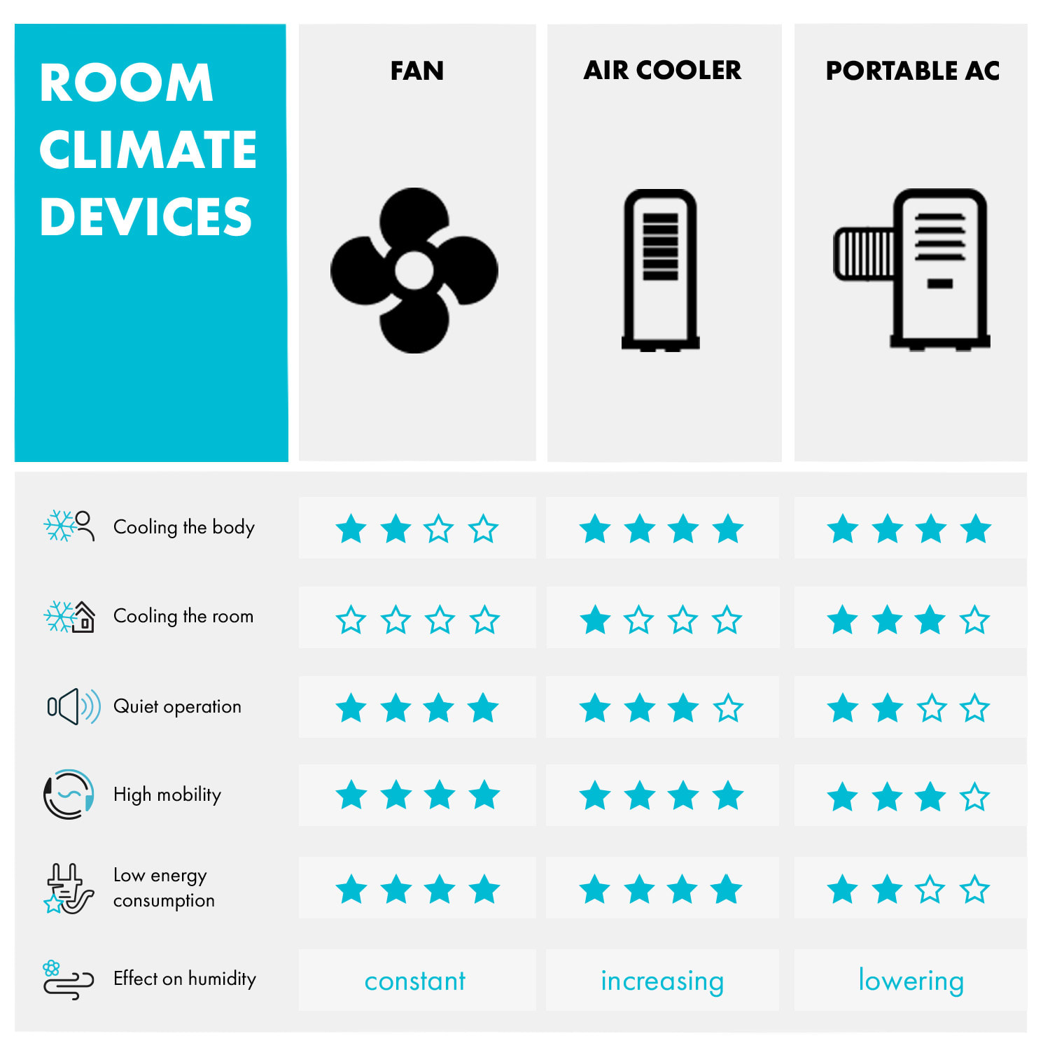 Coolster, охладител на въздуха вентилатор йонизатор 65W 320m³/ч 4л резервоар черен 