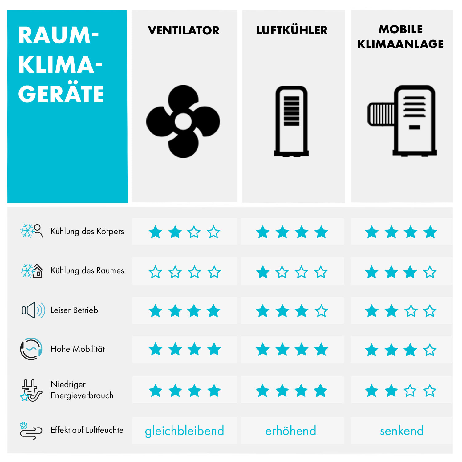 Coolster 4-in-1-Luftkühler 320 m³/h 60 W 4 Ltr Fernbedienung mobil 