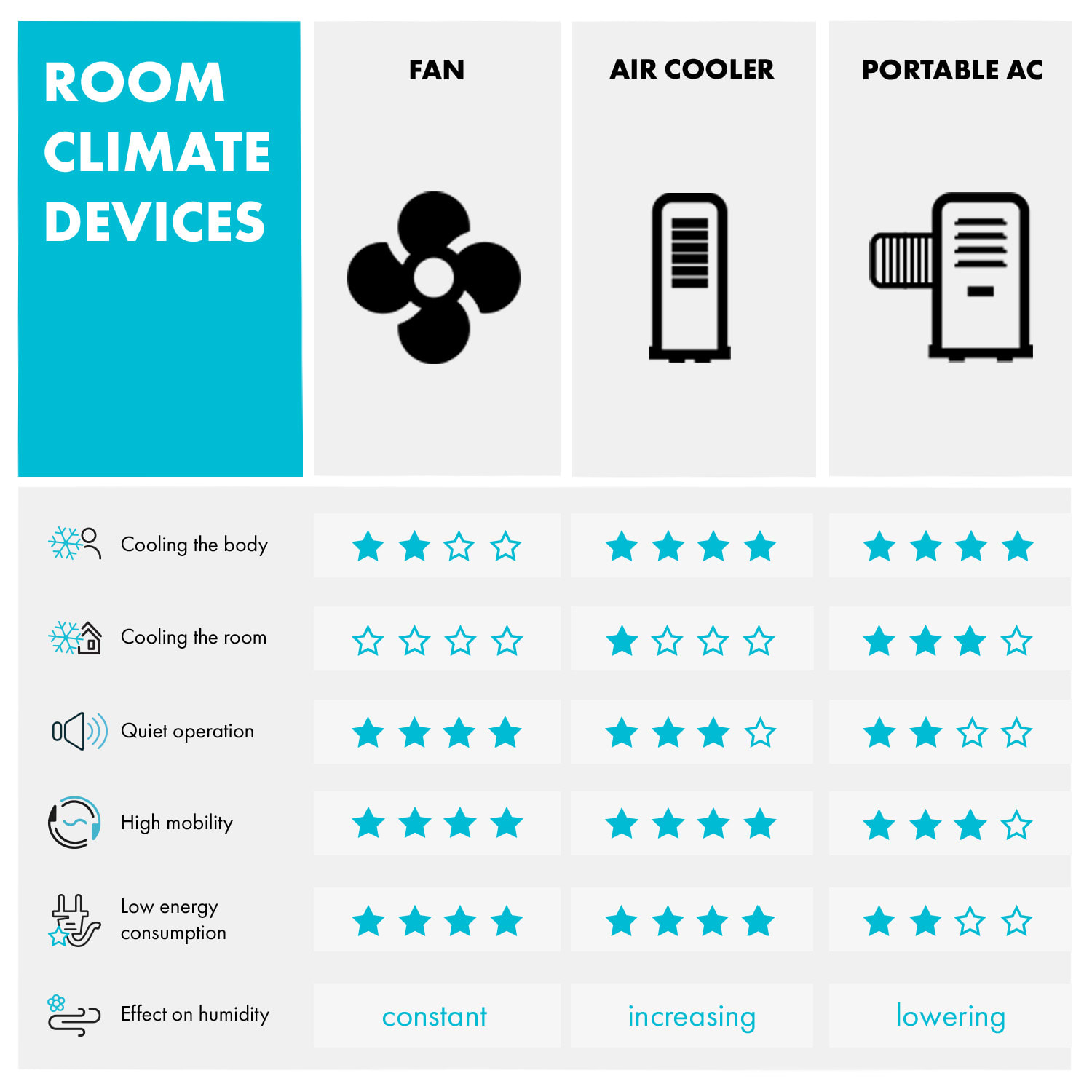 Coolster, ochlazovač vzduchu, ventilátor, ionizátor, 60 W, 320 m³/h, 4l nádrž, bílý