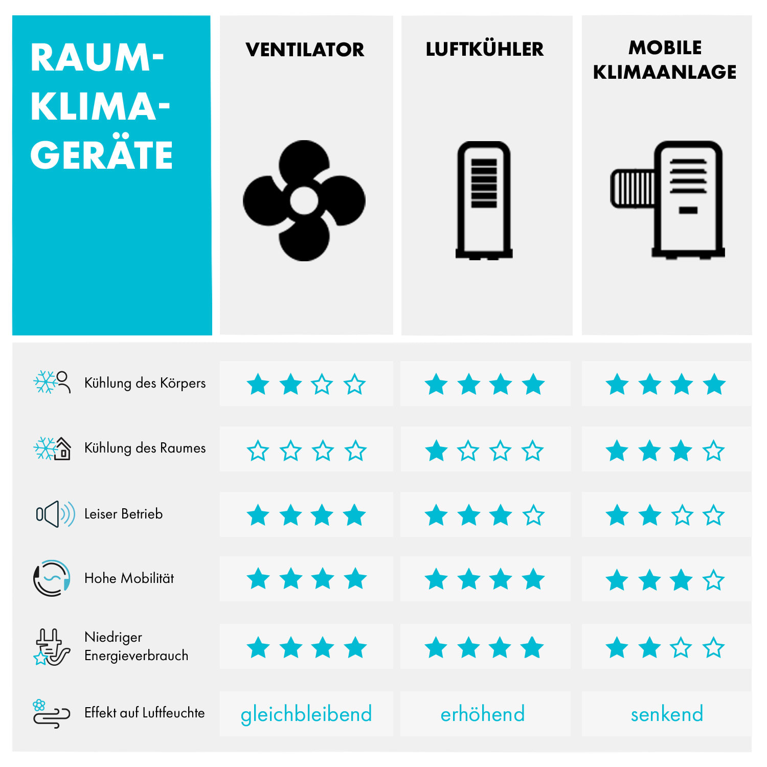 Sky High Ventilatore a Torre 40W 276m³/h Oscillazione 75° 3 Modalità nero 