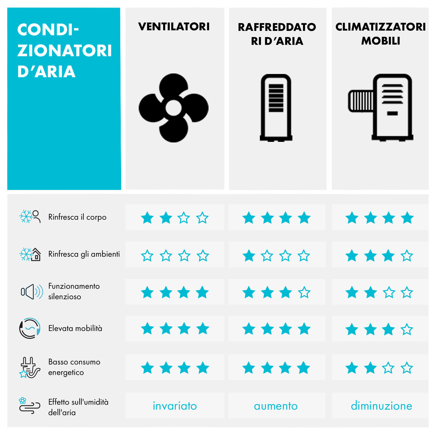Sky High Ventilatore a Torre 40W 276m³/h Oscillazione 75° 3 Modalità nero 