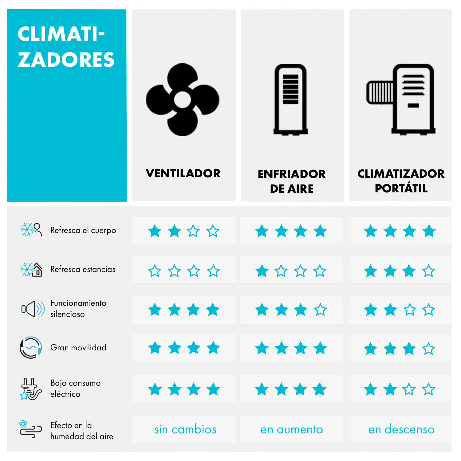 Freshboxx Climatizador evaporativo 3 en 1 de 65W y 360m³/h 3 niveles de ventilación color blanco 