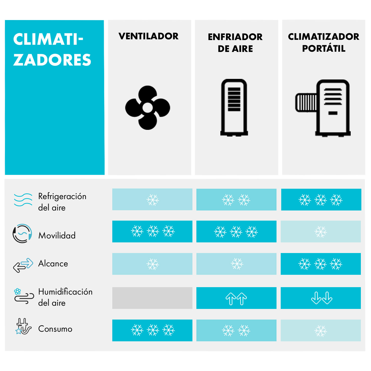 Townhouse Ventilador Climatizador evaporativo 7 litros 110W mando a distancia Gris claro 
