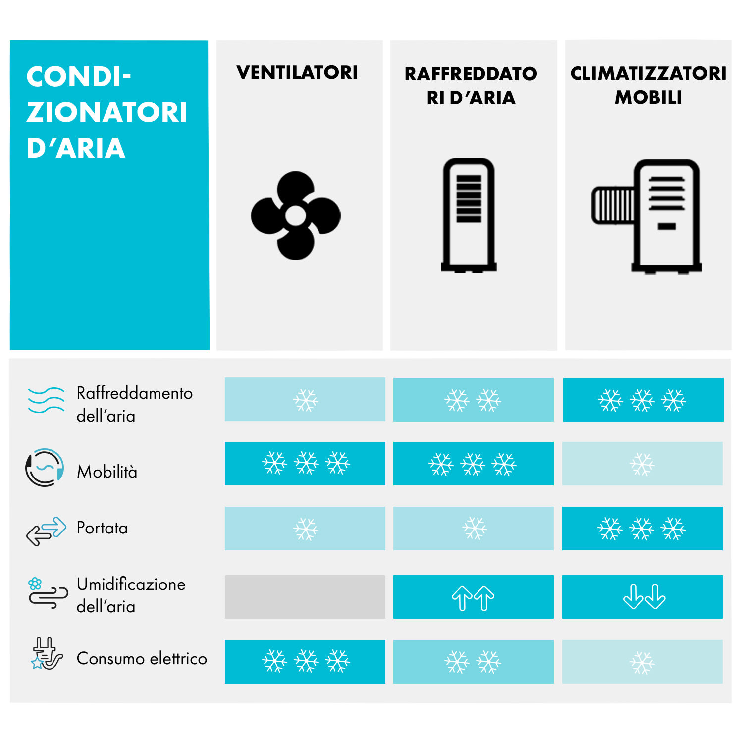 Townhouse Ventilatore Raffreddatore 7L 110W Telecomando Siberini grigio chiaro 
