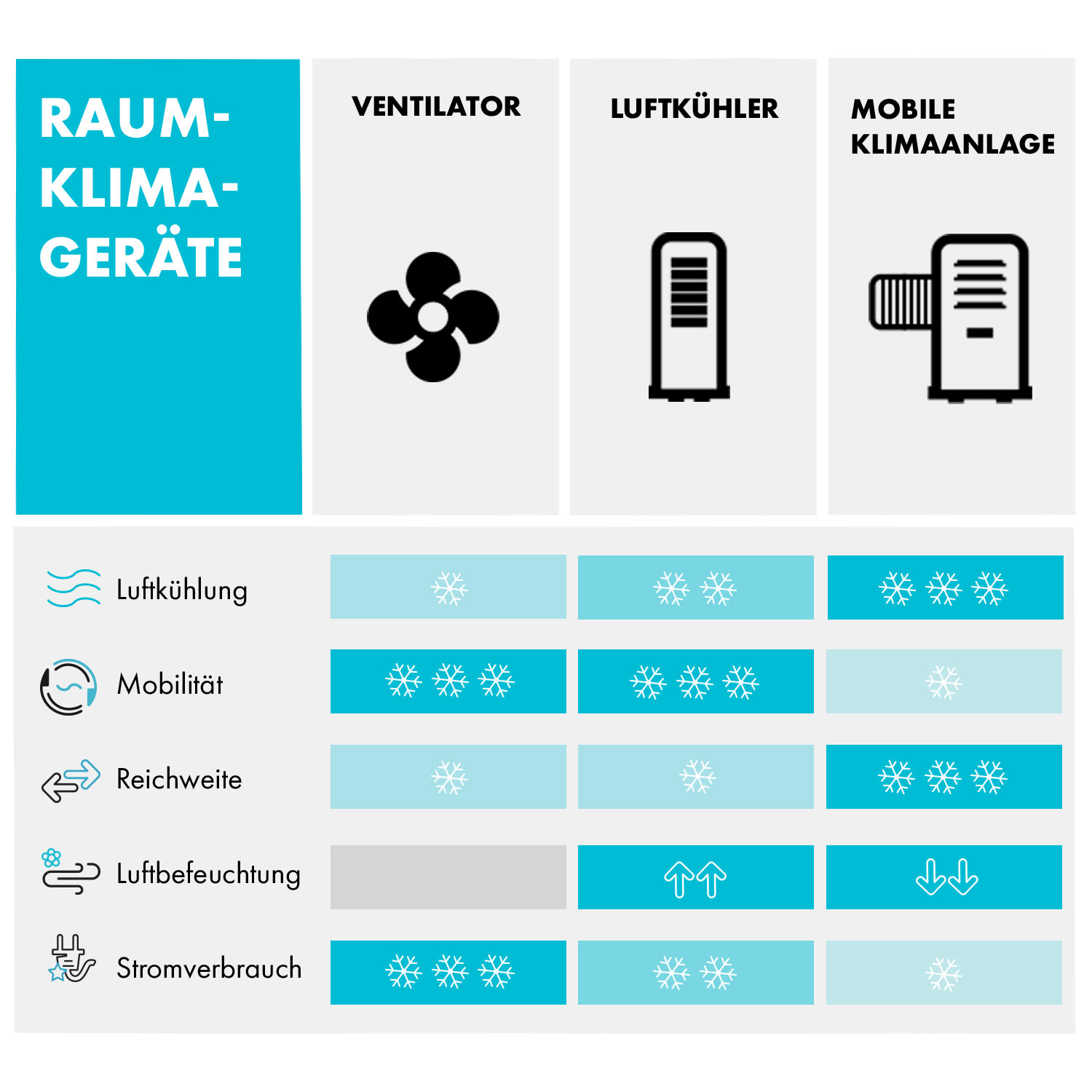 Iceblock Prosmart 9 mobile Klimaanlage 9.000 BTU/ 2,6 kW 300 m³/h App 9.000 BTU