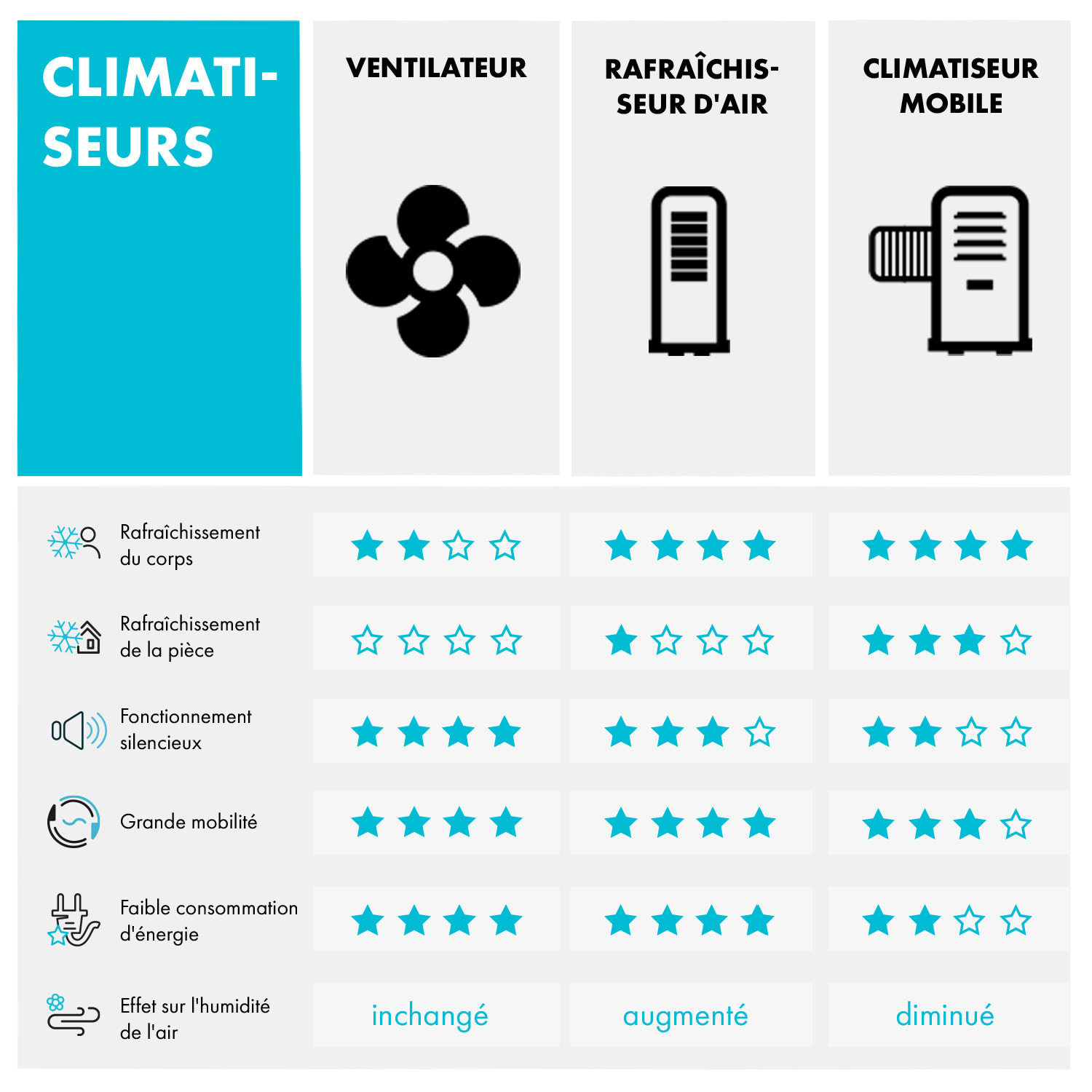 Skyscraper Ice Smart 4-in-1 luchtkoeler ventilator 210 m³/h 30 watt oscillatie mobiel afstandsbediening 