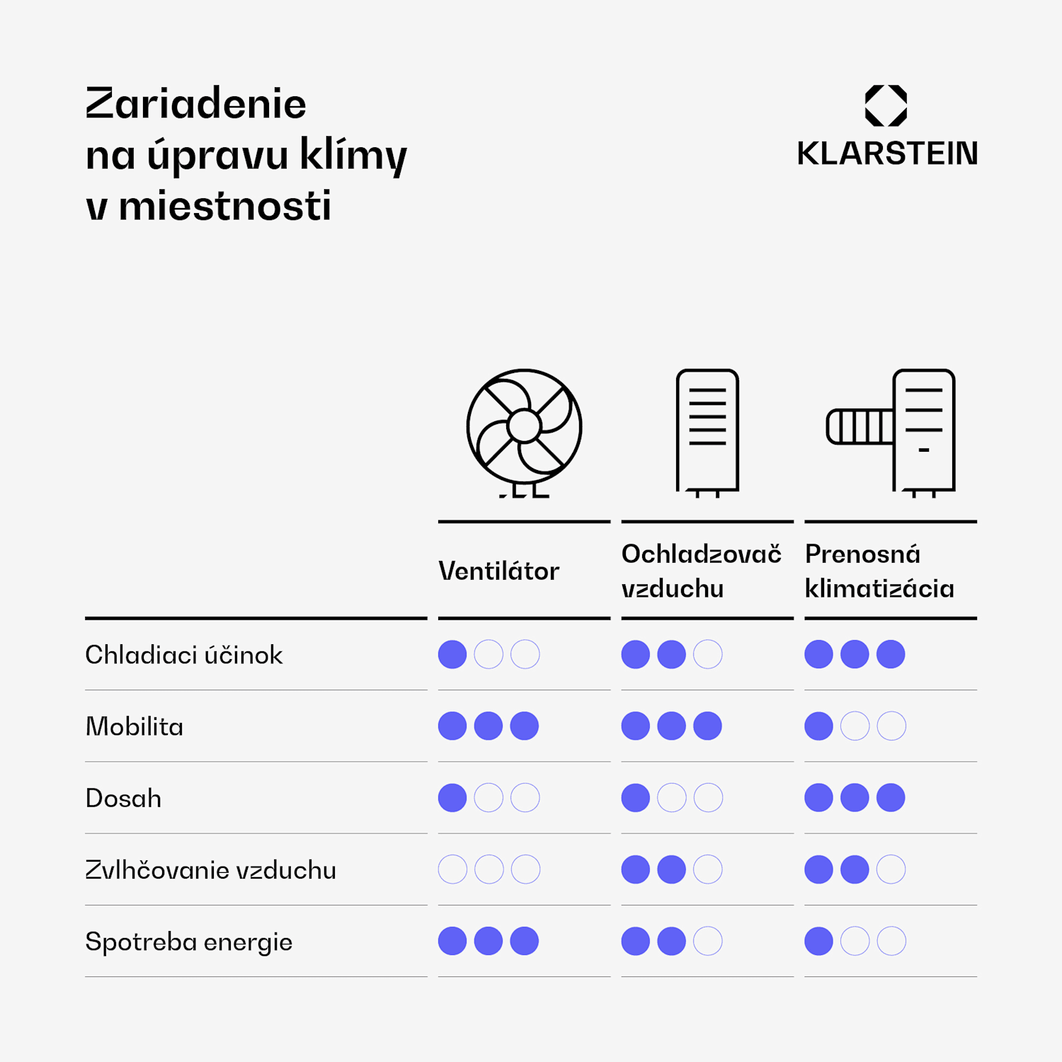 Skyscraper Ice, 4 v 1 ochladzovač vzduchu, ventilátor, čistička vzduchu, zvlhčovač, 45 W, 210 m³/h, oscilácia, mobilný, diaľkové ovládanie 