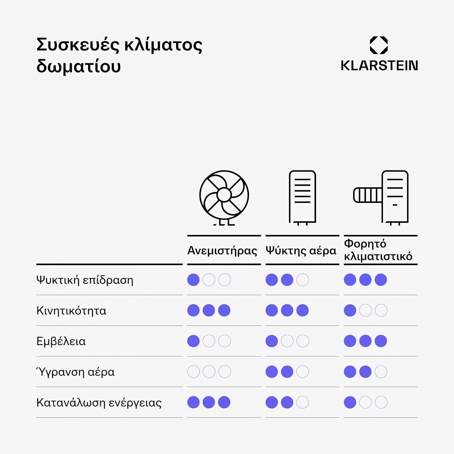 Iceblock, φορητό κλιματιστικό 3 σε 1, 12 000 BTU/3,5 kW, 400 m³/h μέγιστο, λευκό 12.000 BTU | Οχι