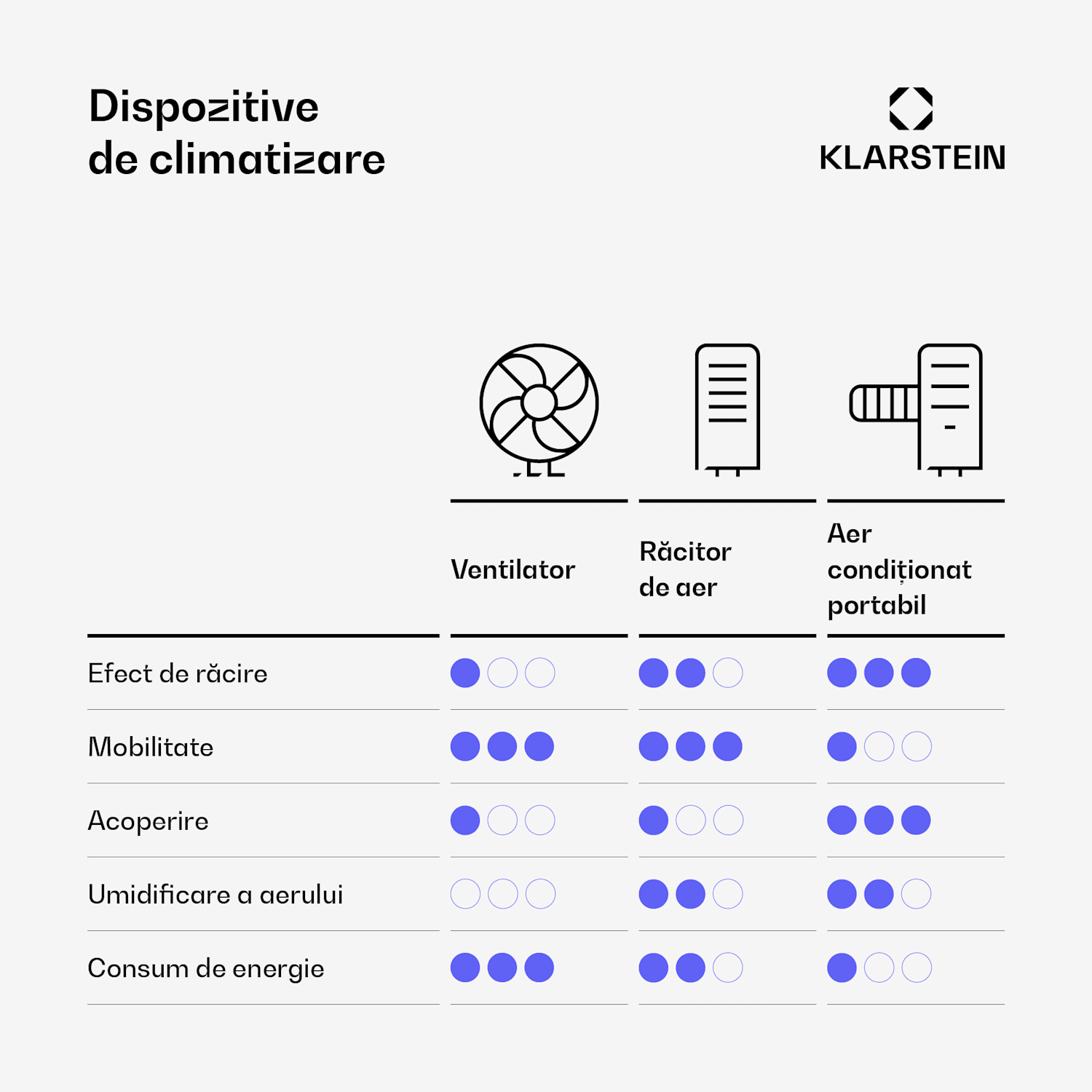 Iceblock, aer condiționat portabil portabil, 3 în 1, 12.000 BTU / 3,5 kW, max. 400 m³/h, alb 12.000 BTU | Nu