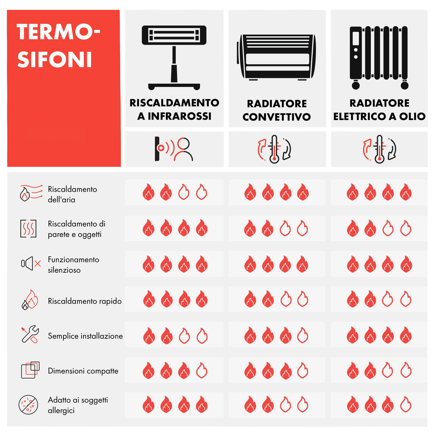 Bansin Smart 1500, Termoconvettore, Controllo con App, 1500W 1500 W | Bianco
