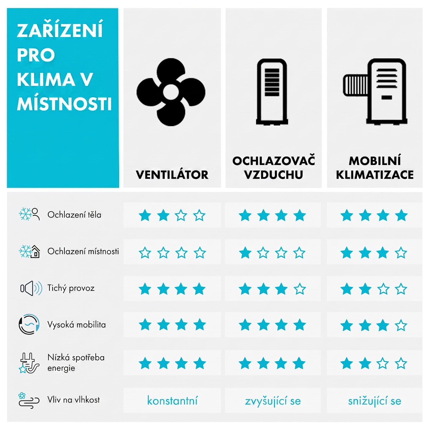 Monteverde, stropní ventilátor, stropní světlo, 52", 8376 m³/h, 3 lopatky 132 cm (místnosti 13–25 m²) | Dálkové ovládání | Ořech