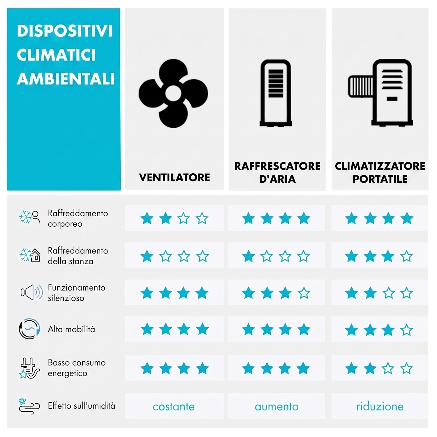 Monteverde, Ventilatore a Soffitto, Lampadario, 3 Pale, 52", 8.376m³/h 132 cm (stanze 13–25 m²) | Telecomando | Noce