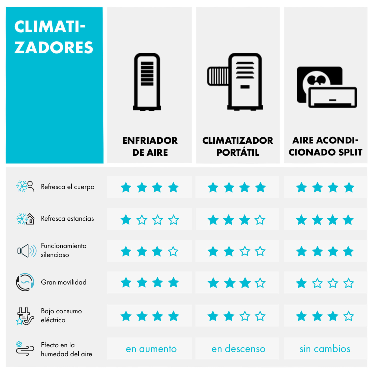 Skypillar Climatizador evaporativo 3 en 1 Humidificador Depósito 5L Control remoto Panel táctil Blanco