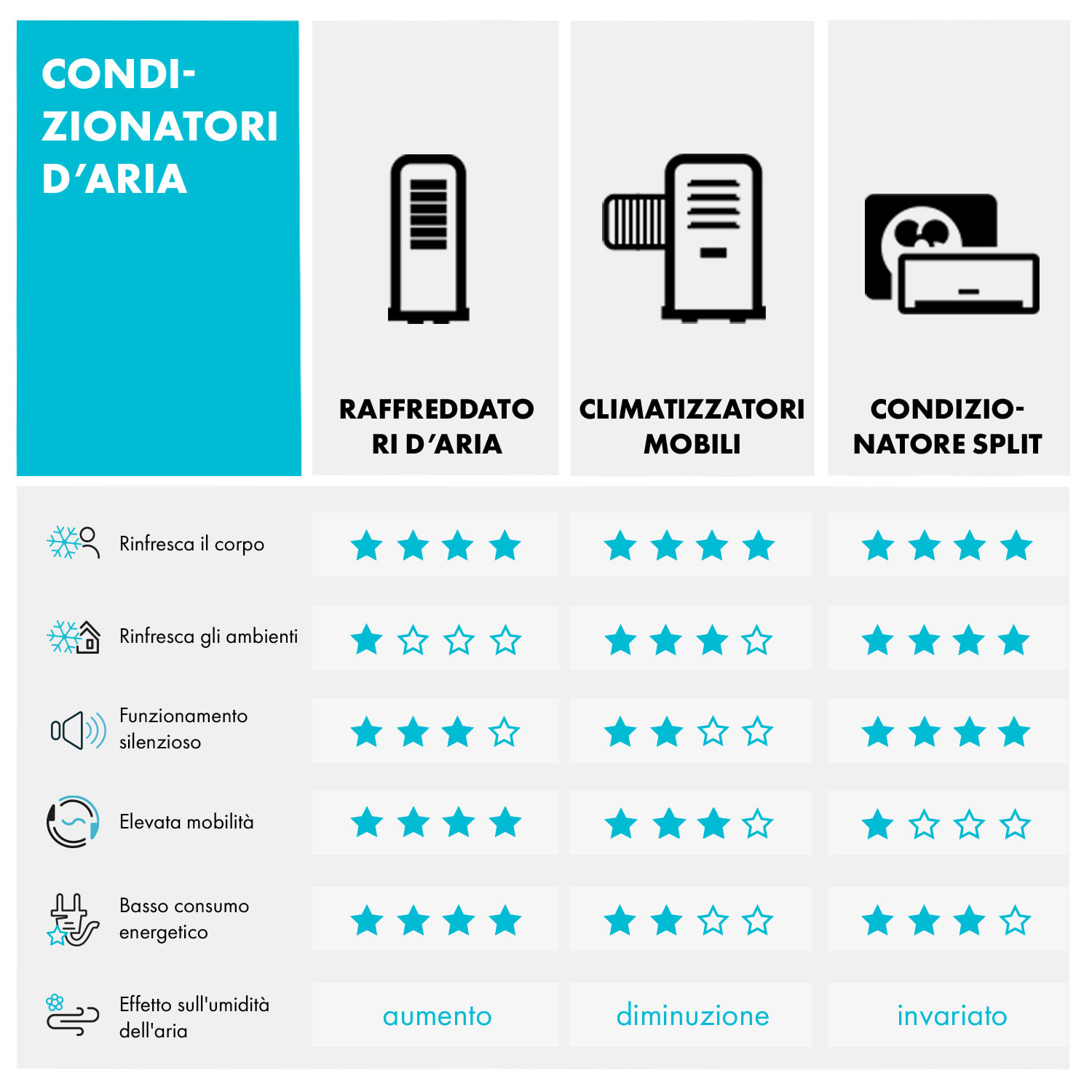Skypillar, raffrescatore evaporativo 3 in 1, ventilatore, umidificatore, serbatoio da 5 L, telecomando, pannello touch Grigio scuro